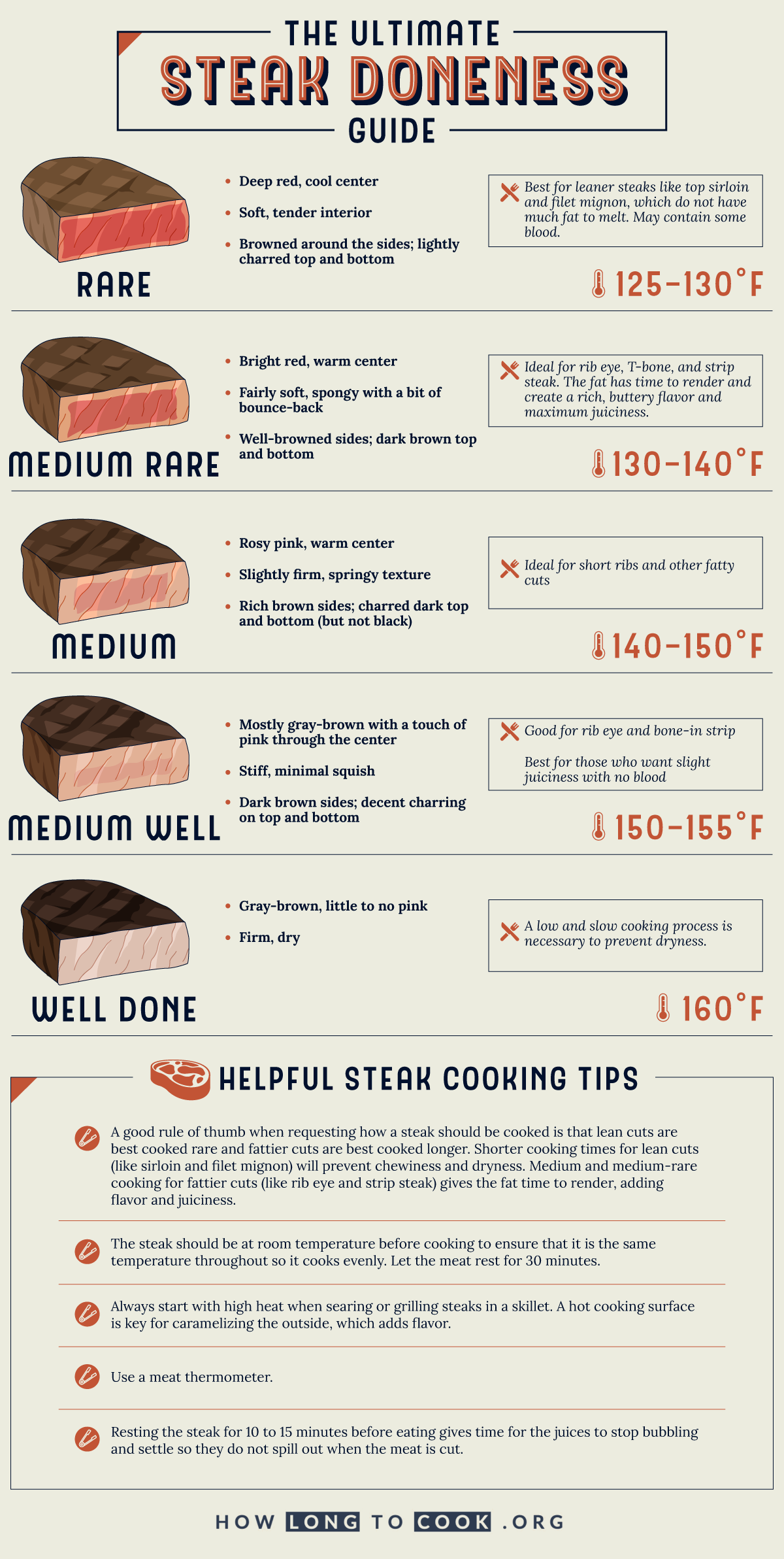 Steak Doneness Guide & Temperature Charts