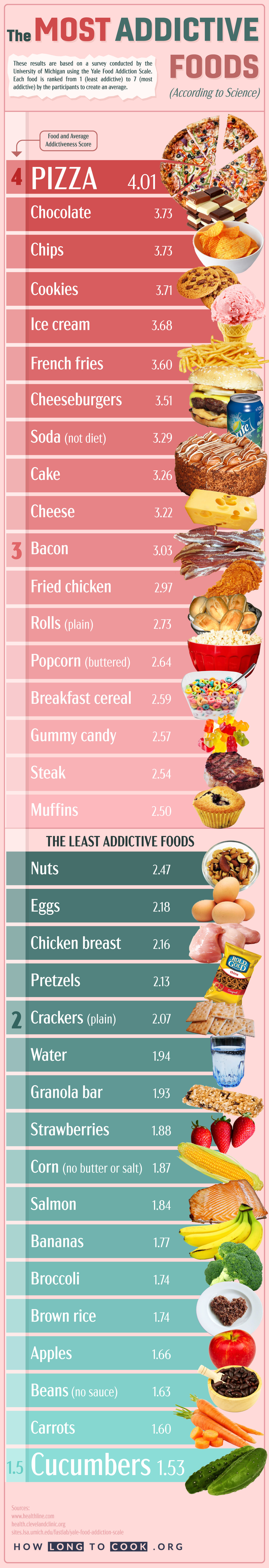 Are Processed Foods Addictive?