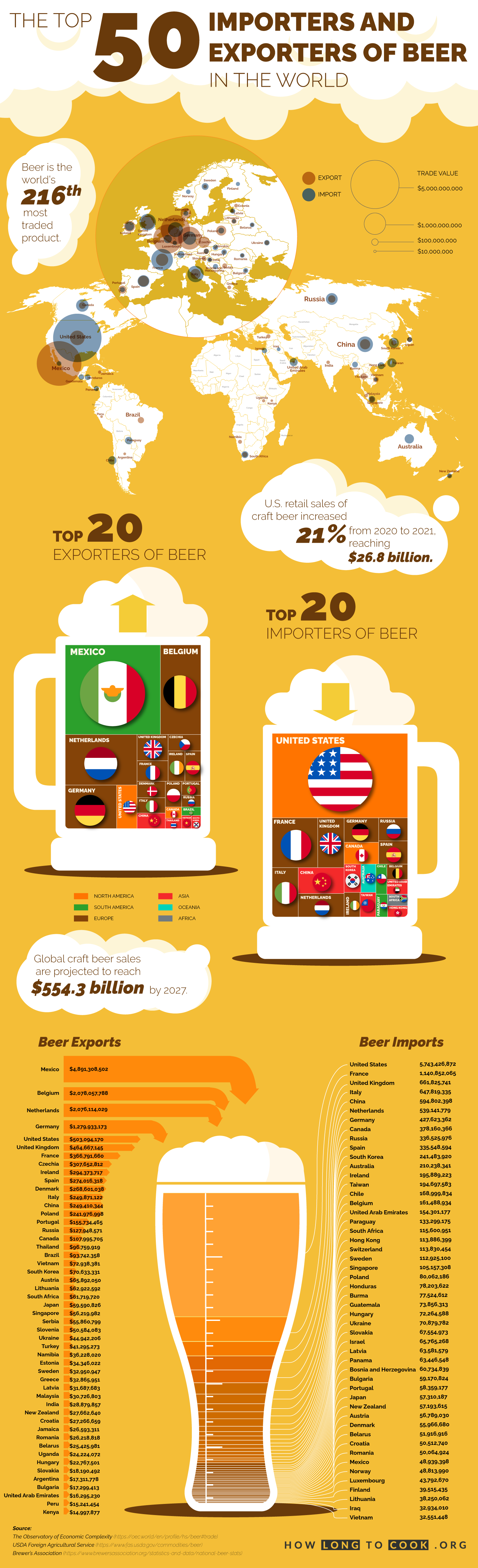 The Top 50 Importers and Exporters of Beer in the World