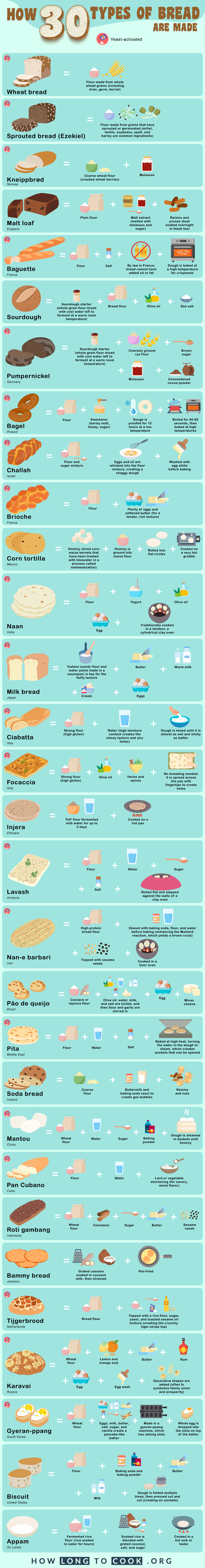 How 30 Types of Bread Are Made